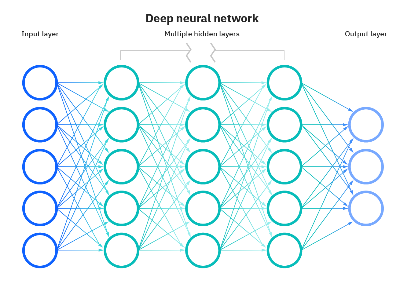 前馈神经网络的输入层、隐藏层和输出层的可视图